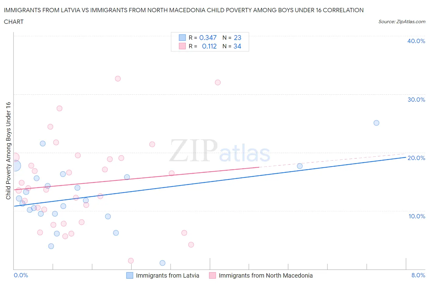 Immigrants from Latvia vs Immigrants from North Macedonia Child Poverty Among Boys Under 16