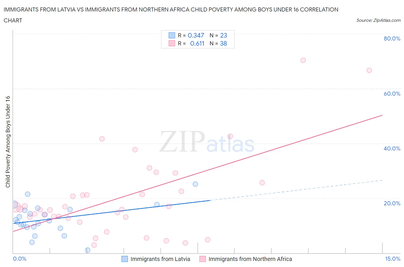 Immigrants from Latvia vs Immigrants from Northern Africa Child Poverty Among Boys Under 16