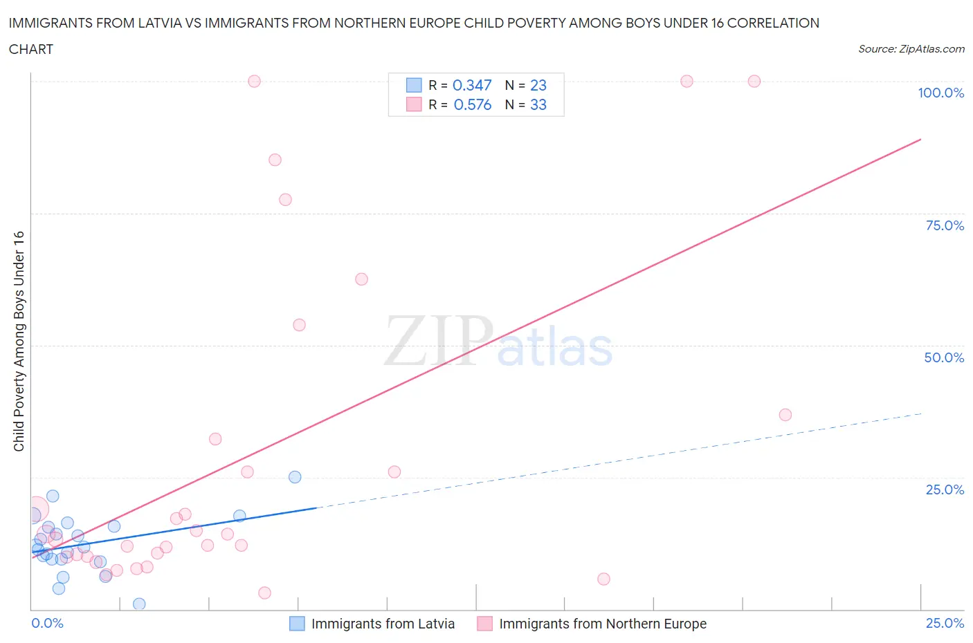 Immigrants from Latvia vs Immigrants from Northern Europe Child Poverty Among Boys Under 16