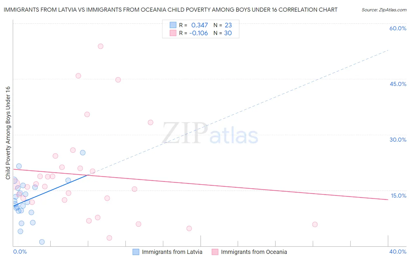 Immigrants from Latvia vs Immigrants from Oceania Child Poverty Among Boys Under 16