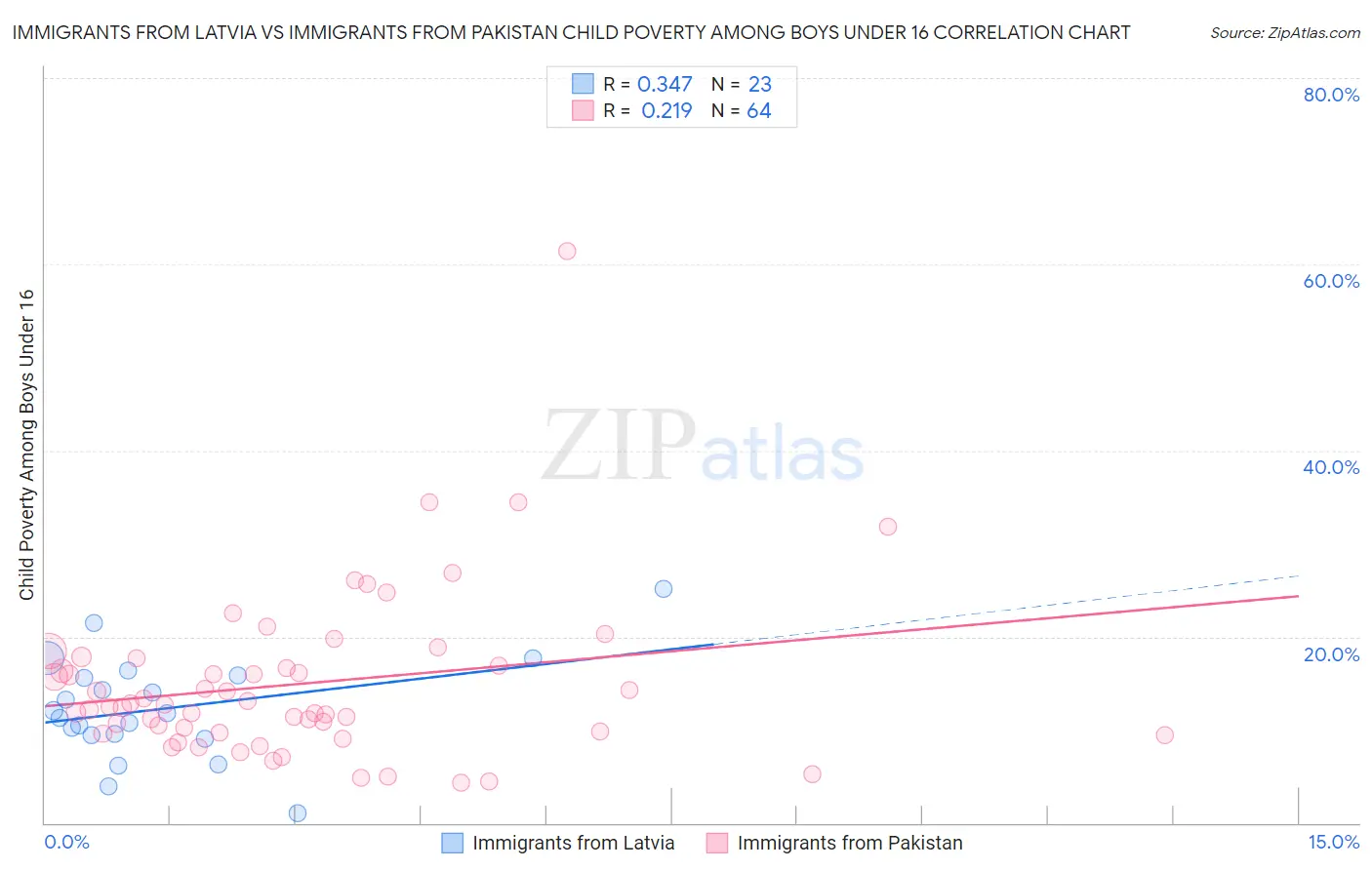 Immigrants from Latvia vs Immigrants from Pakistan Child Poverty Among Boys Under 16