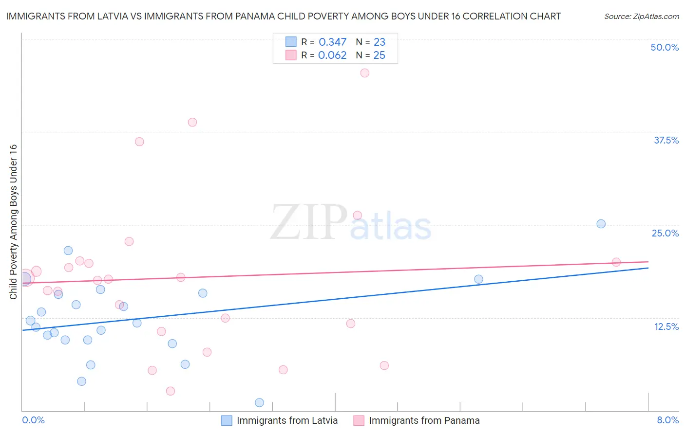 Immigrants from Latvia vs Immigrants from Panama Child Poverty Among Boys Under 16