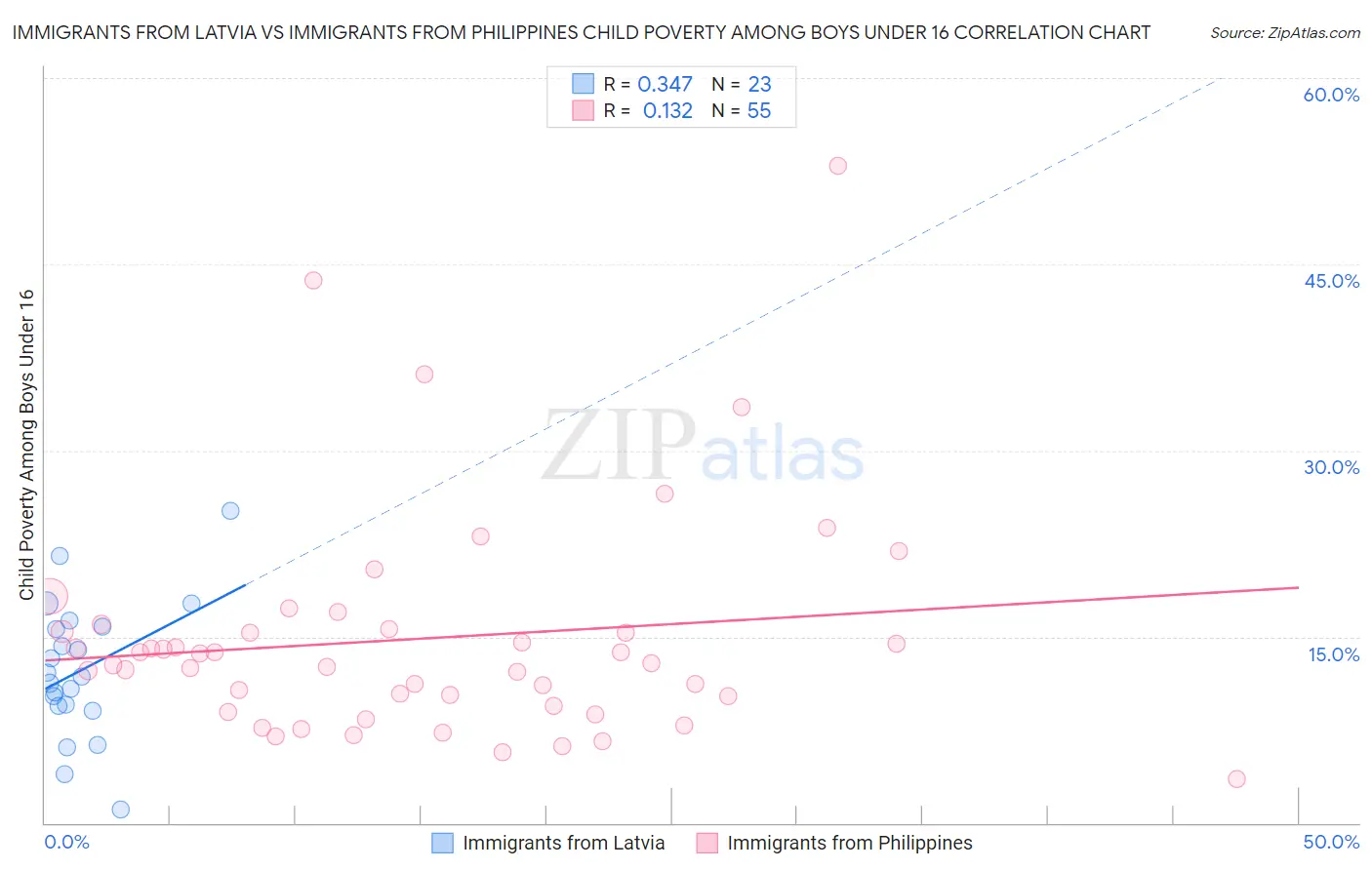 Immigrants from Latvia vs Immigrants from Philippines Child Poverty Among Boys Under 16