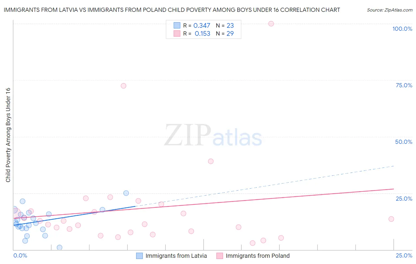Immigrants from Latvia vs Immigrants from Poland Child Poverty Among Boys Under 16
