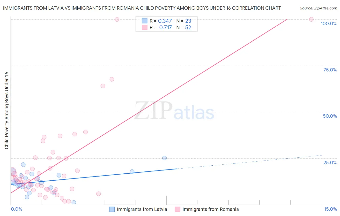 Immigrants from Latvia vs Immigrants from Romania Child Poverty Among Boys Under 16
