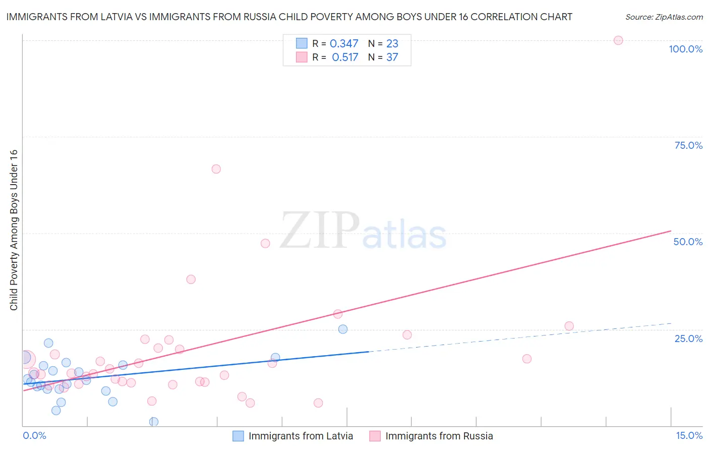 Immigrants from Latvia vs Immigrants from Russia Child Poverty Among Boys Under 16