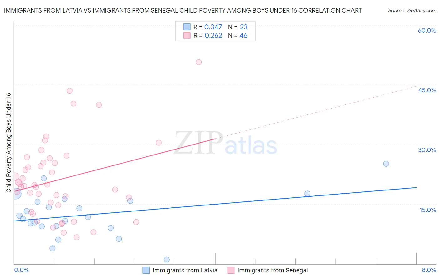 Immigrants from Latvia vs Immigrants from Senegal Child Poverty Among Boys Under 16