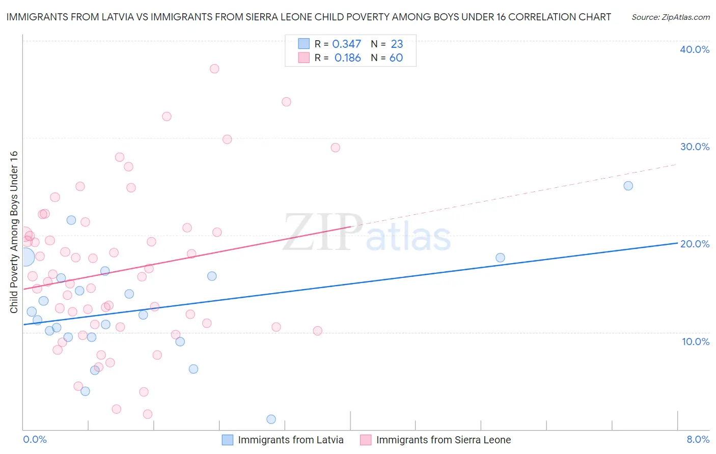 Immigrants from Latvia vs Immigrants from Sierra Leone Child Poverty Among Boys Under 16
