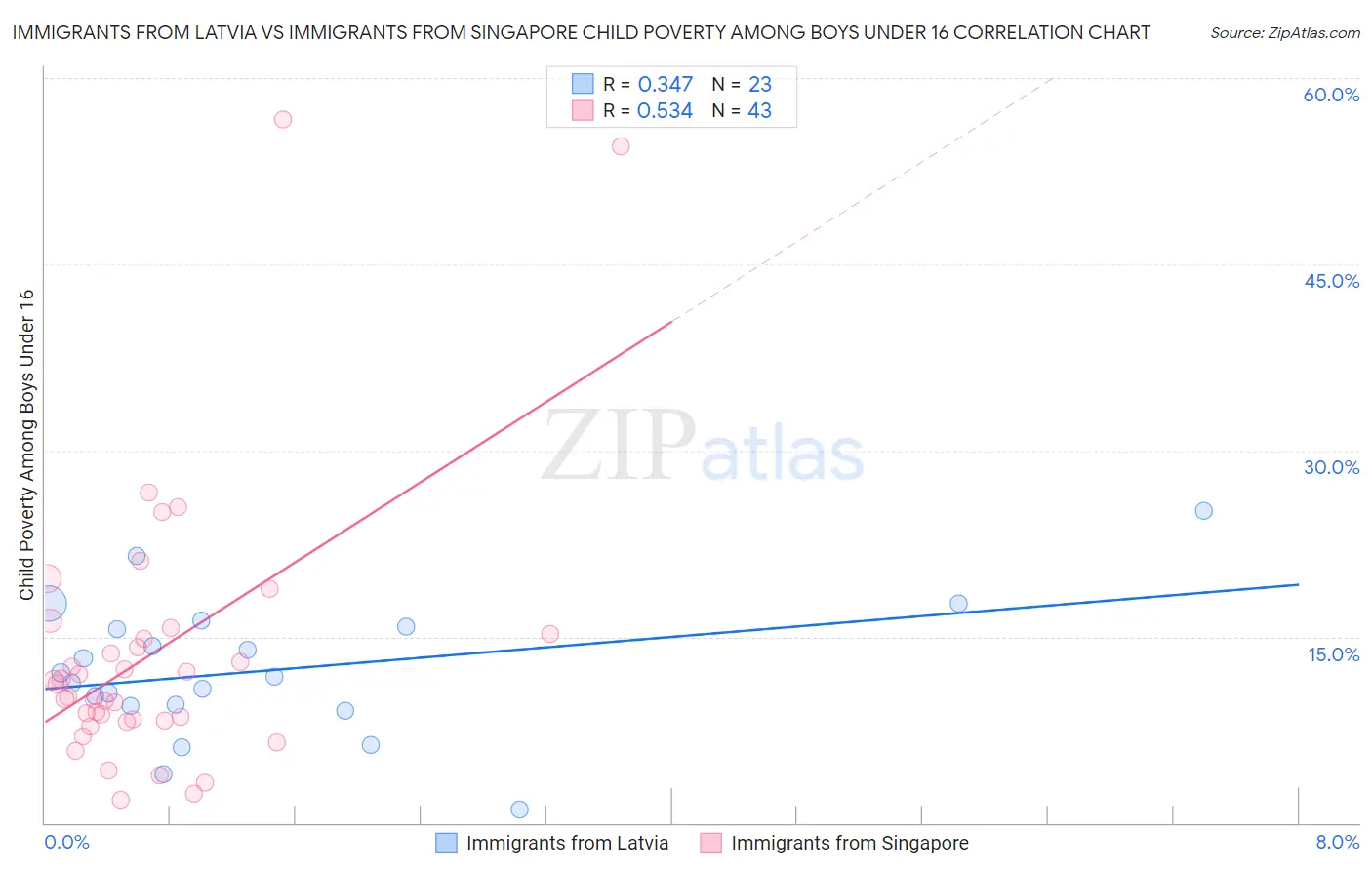 Immigrants from Latvia vs Immigrants from Singapore Child Poverty Among Boys Under 16