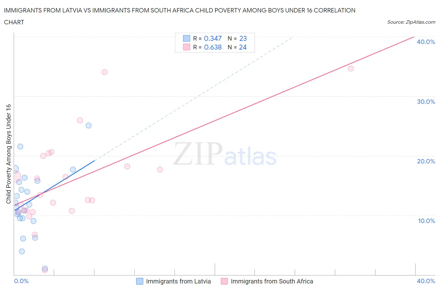Immigrants from Latvia vs Immigrants from South Africa Child Poverty Among Boys Under 16