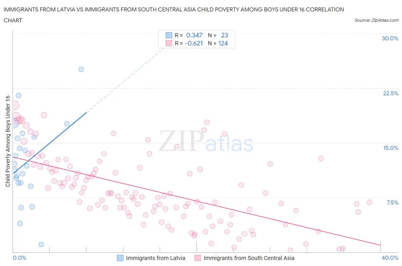 Immigrants from Latvia vs Immigrants from South Central Asia Child Poverty Among Boys Under 16