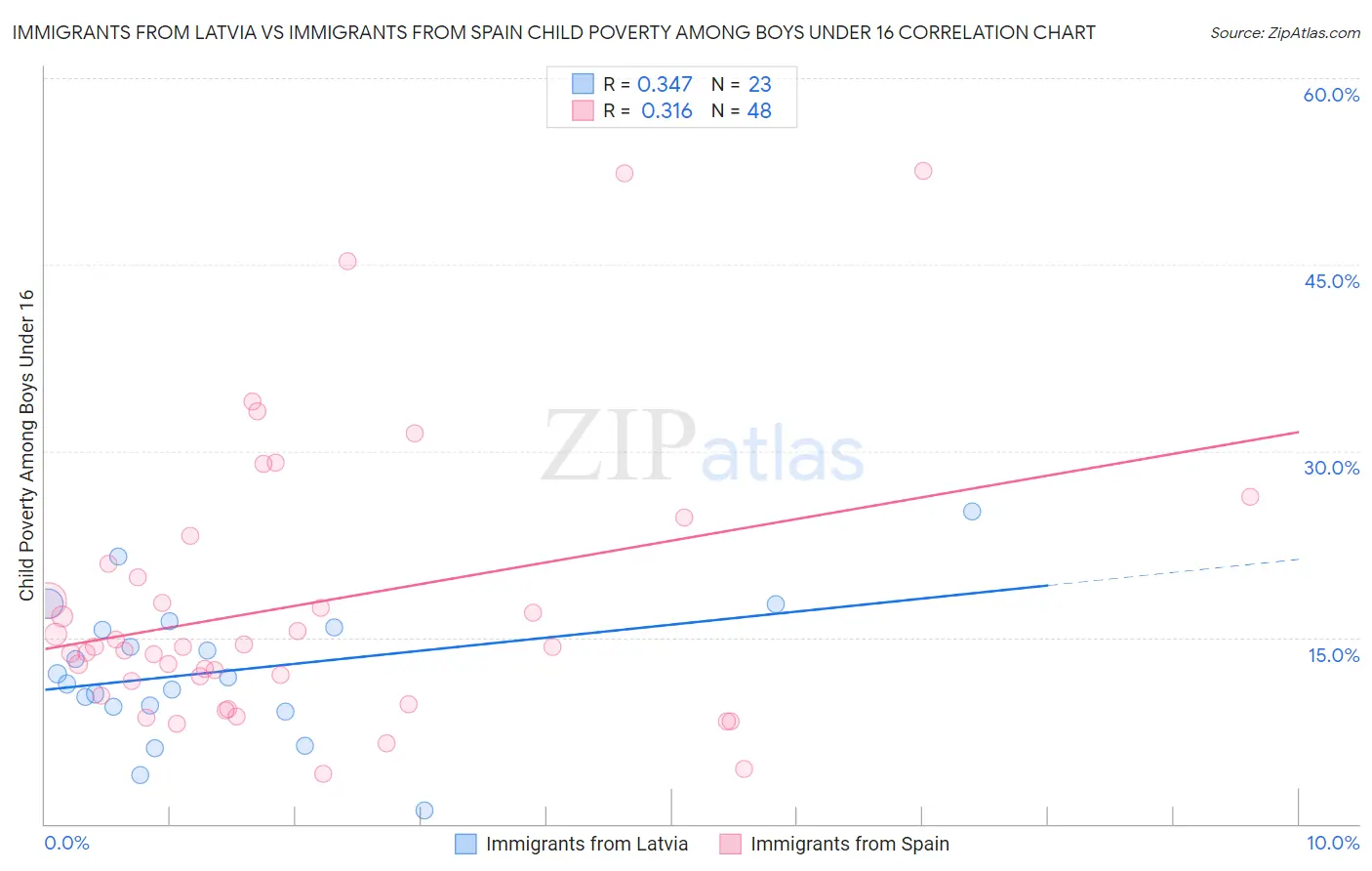 Immigrants from Latvia vs Immigrants from Spain Child Poverty Among Boys Under 16