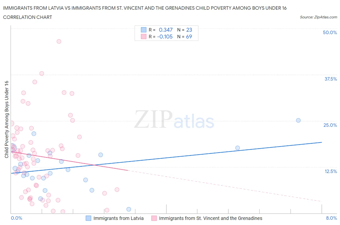 Immigrants from Latvia vs Immigrants from St. Vincent and the Grenadines Child Poverty Among Boys Under 16