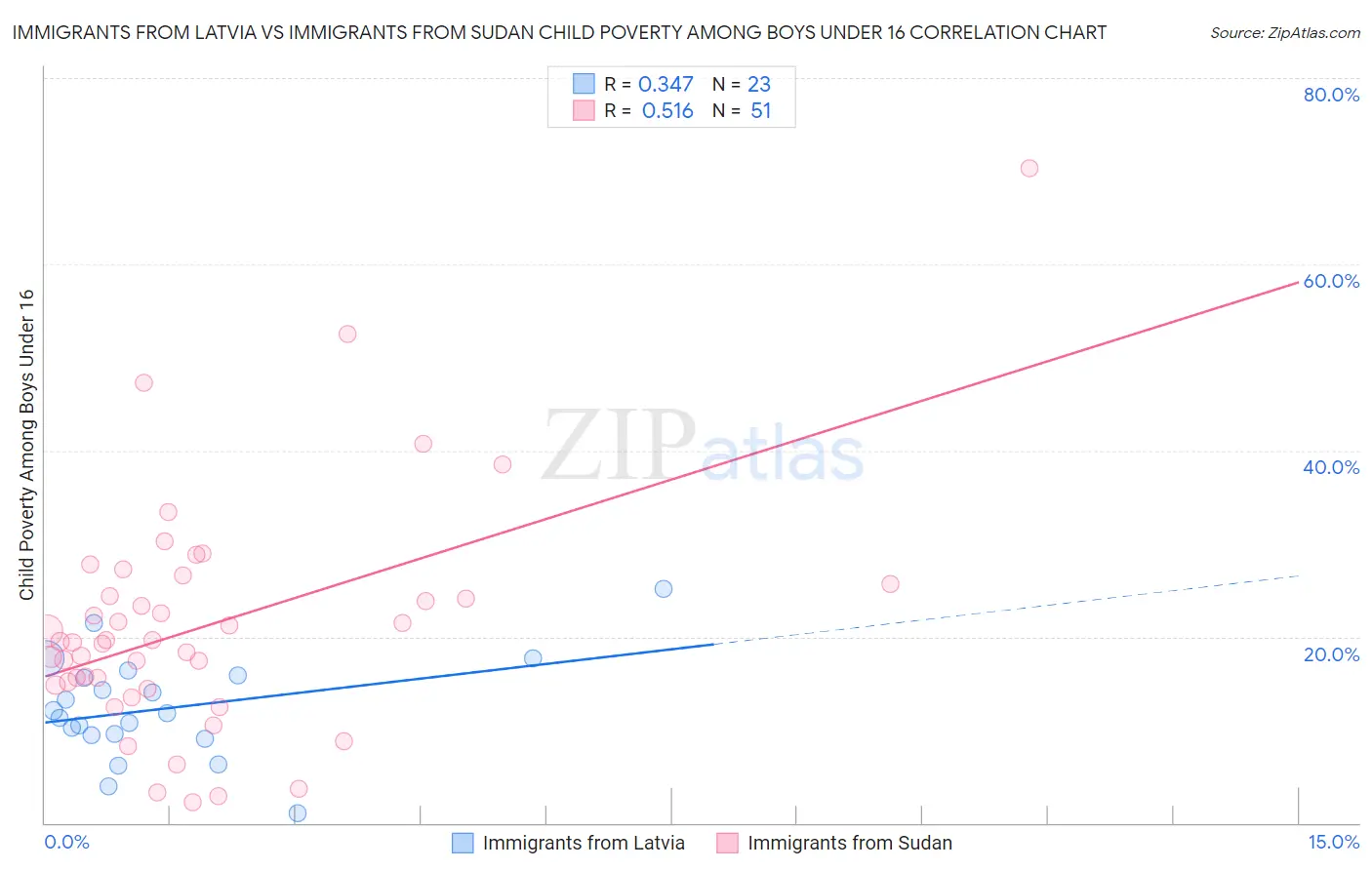 Immigrants from Latvia vs Immigrants from Sudan Child Poverty Among Boys Under 16