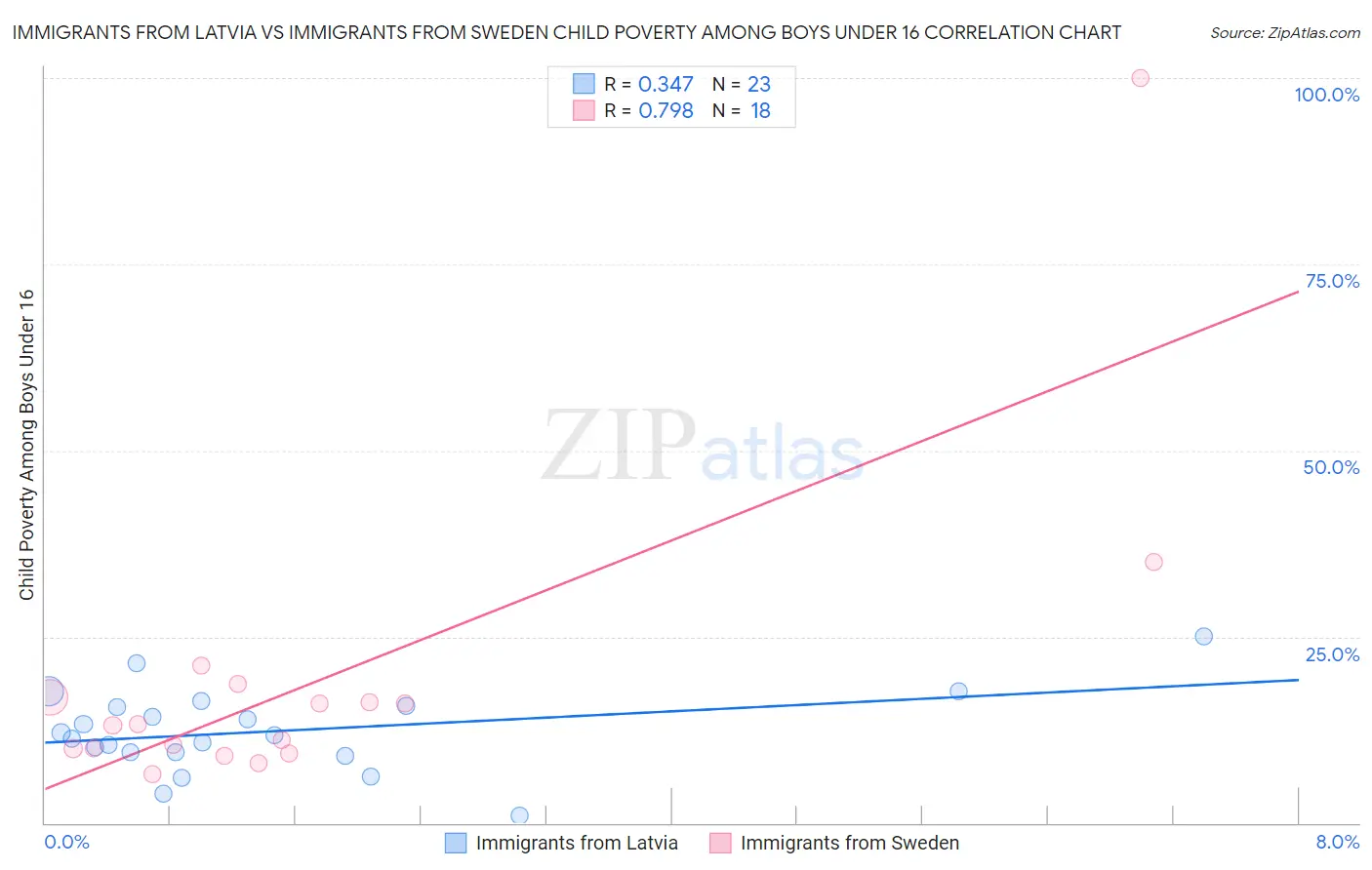 Immigrants from Latvia vs Immigrants from Sweden Child Poverty Among Boys Under 16