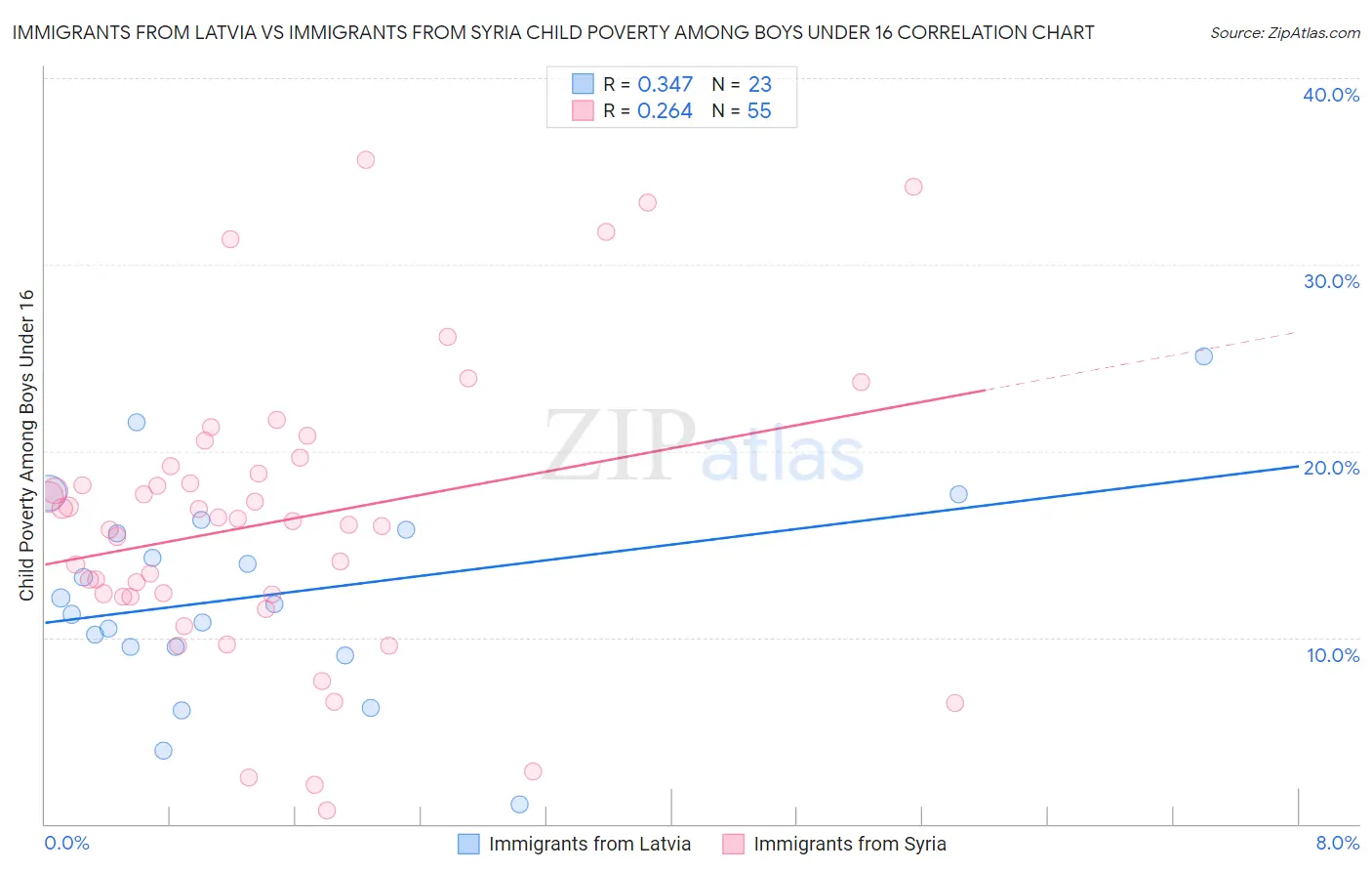 Immigrants from Latvia vs Immigrants from Syria Child Poverty Among Boys Under 16