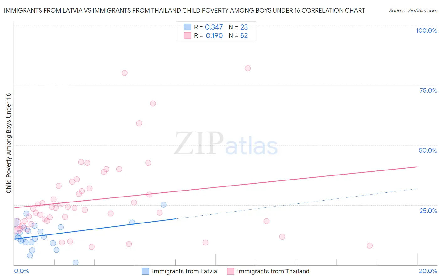 Immigrants from Latvia vs Immigrants from Thailand Child Poverty Among Boys Under 16