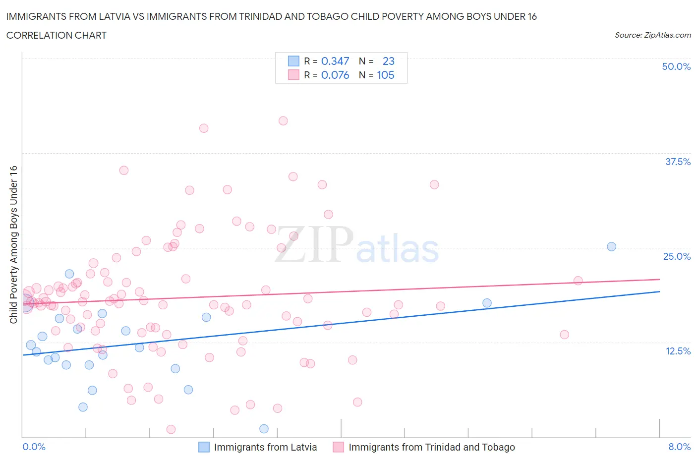 Immigrants from Latvia vs Immigrants from Trinidad and Tobago Child Poverty Among Boys Under 16