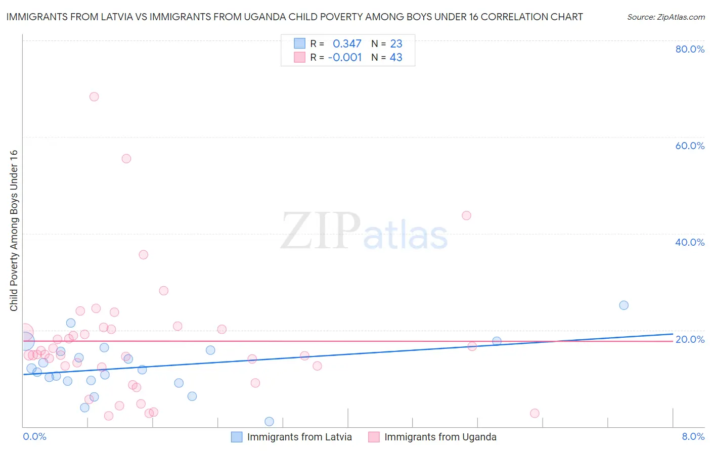 Immigrants from Latvia vs Immigrants from Uganda Child Poverty Among Boys Under 16