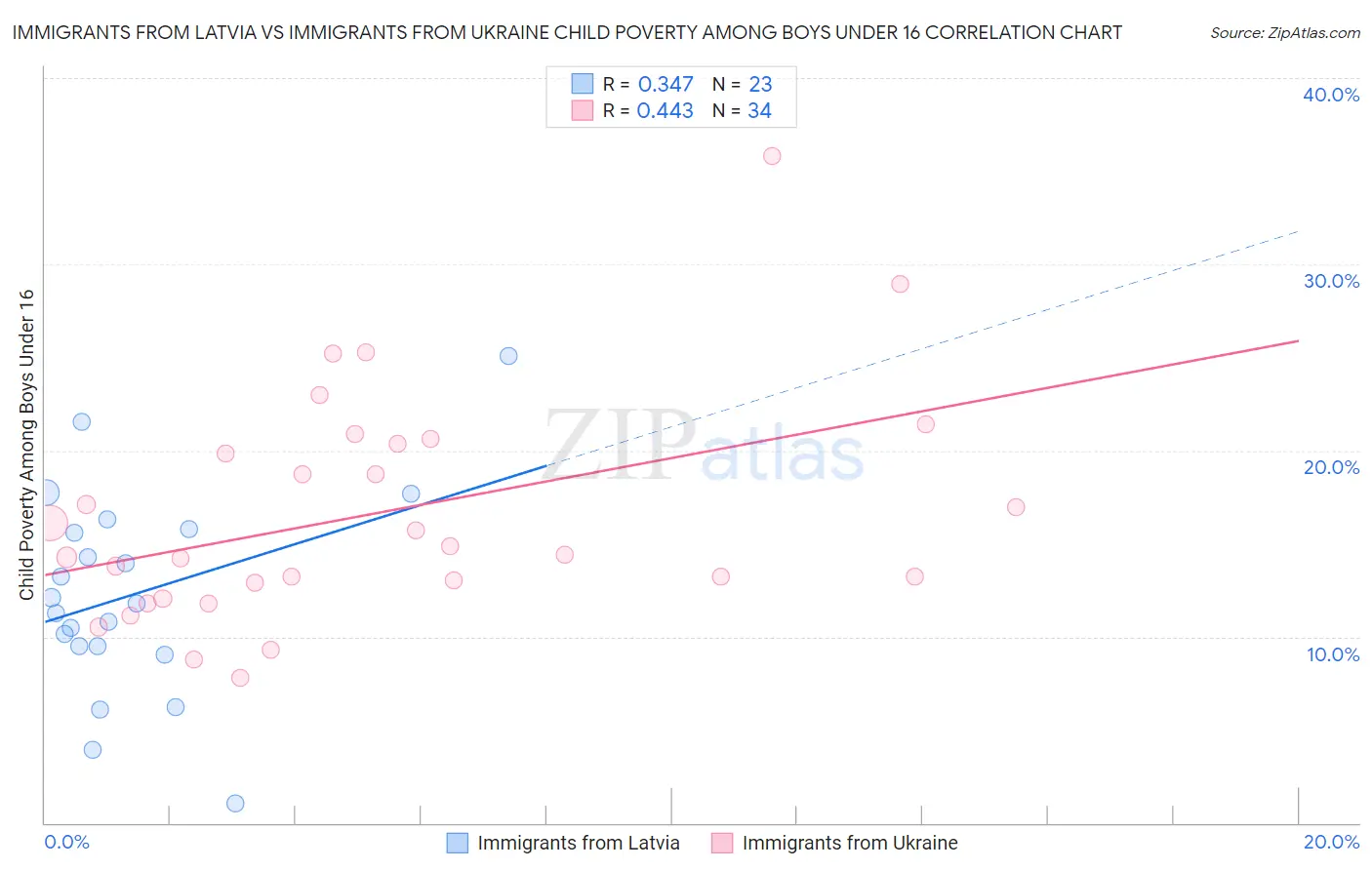 Immigrants from Latvia vs Immigrants from Ukraine Child Poverty Among Boys Under 16