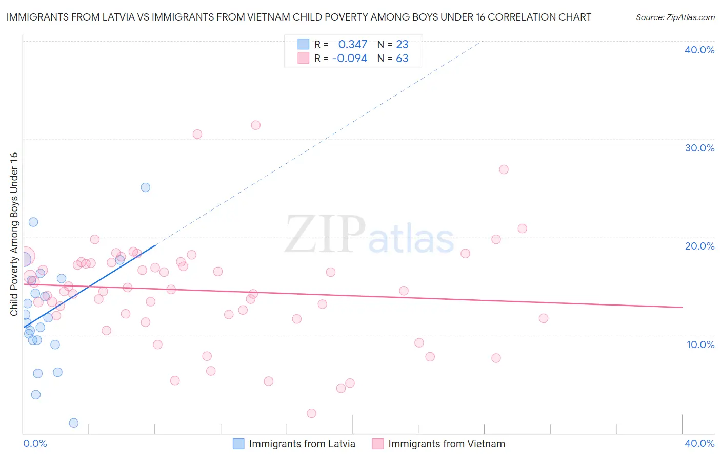 Immigrants from Latvia vs Immigrants from Vietnam Child Poverty Among Boys Under 16