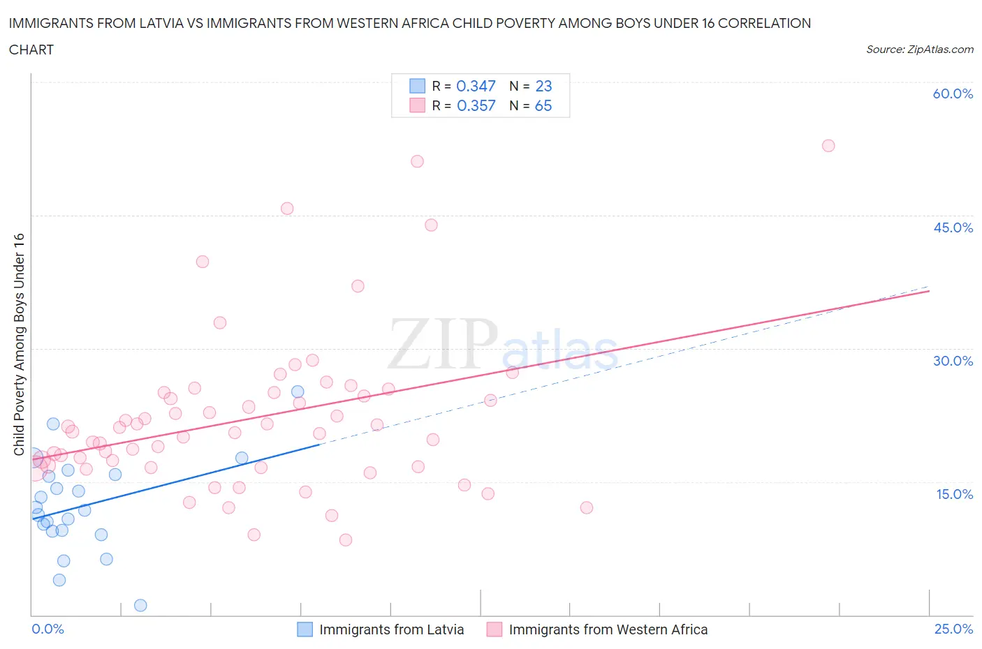 Immigrants from Latvia vs Immigrants from Western Africa Child Poverty Among Boys Under 16