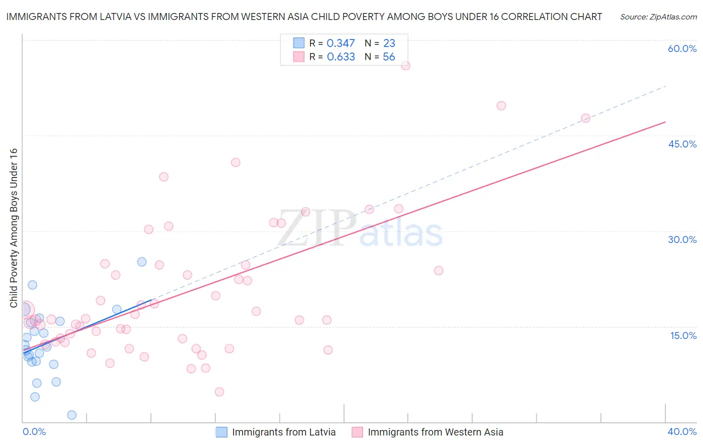 Immigrants from Latvia vs Immigrants from Western Asia Child Poverty Among Boys Under 16