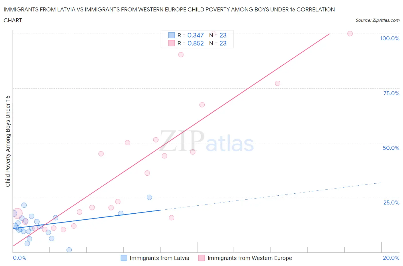 Immigrants from Latvia vs Immigrants from Western Europe Child Poverty Among Boys Under 16