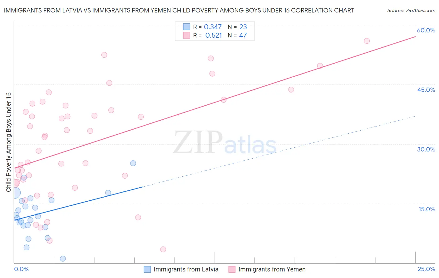 Immigrants from Latvia vs Immigrants from Yemen Child Poverty Among Boys Under 16