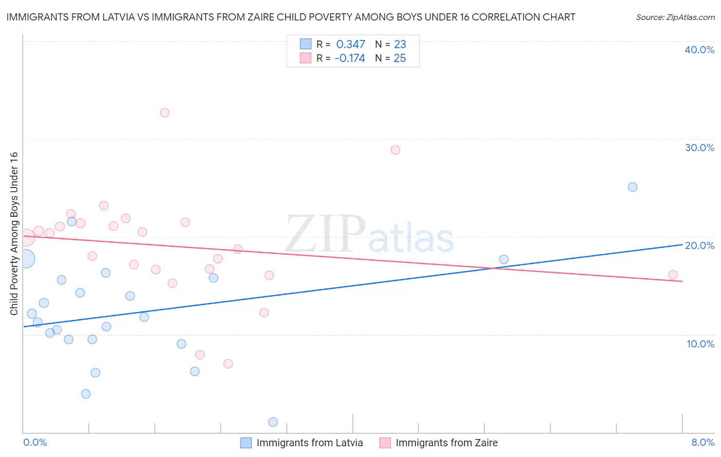 Immigrants from Latvia vs Immigrants from Zaire Child Poverty Among Boys Under 16