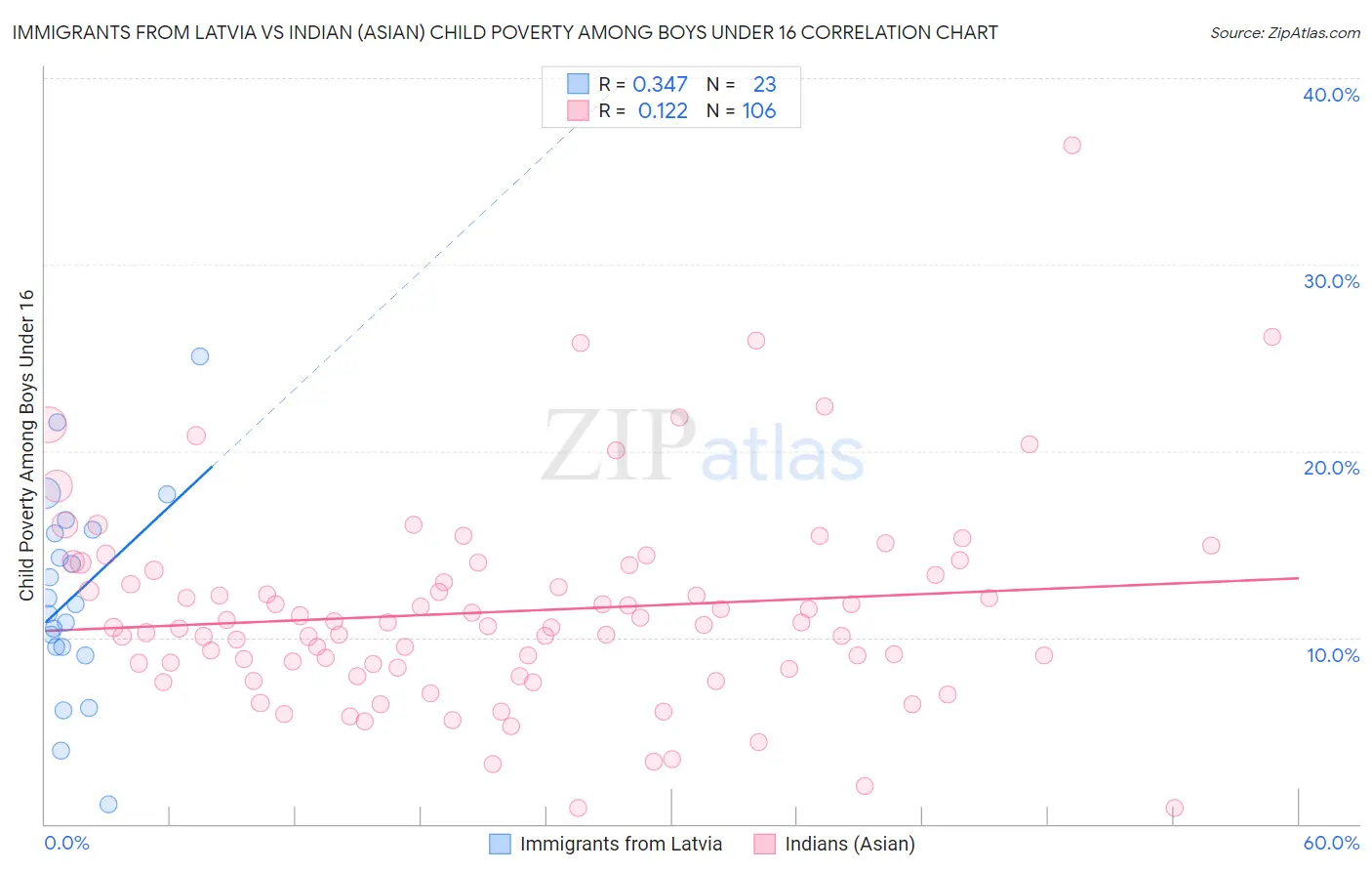 Immigrants from Latvia vs Indian (Asian) Child Poverty Among Boys Under 16