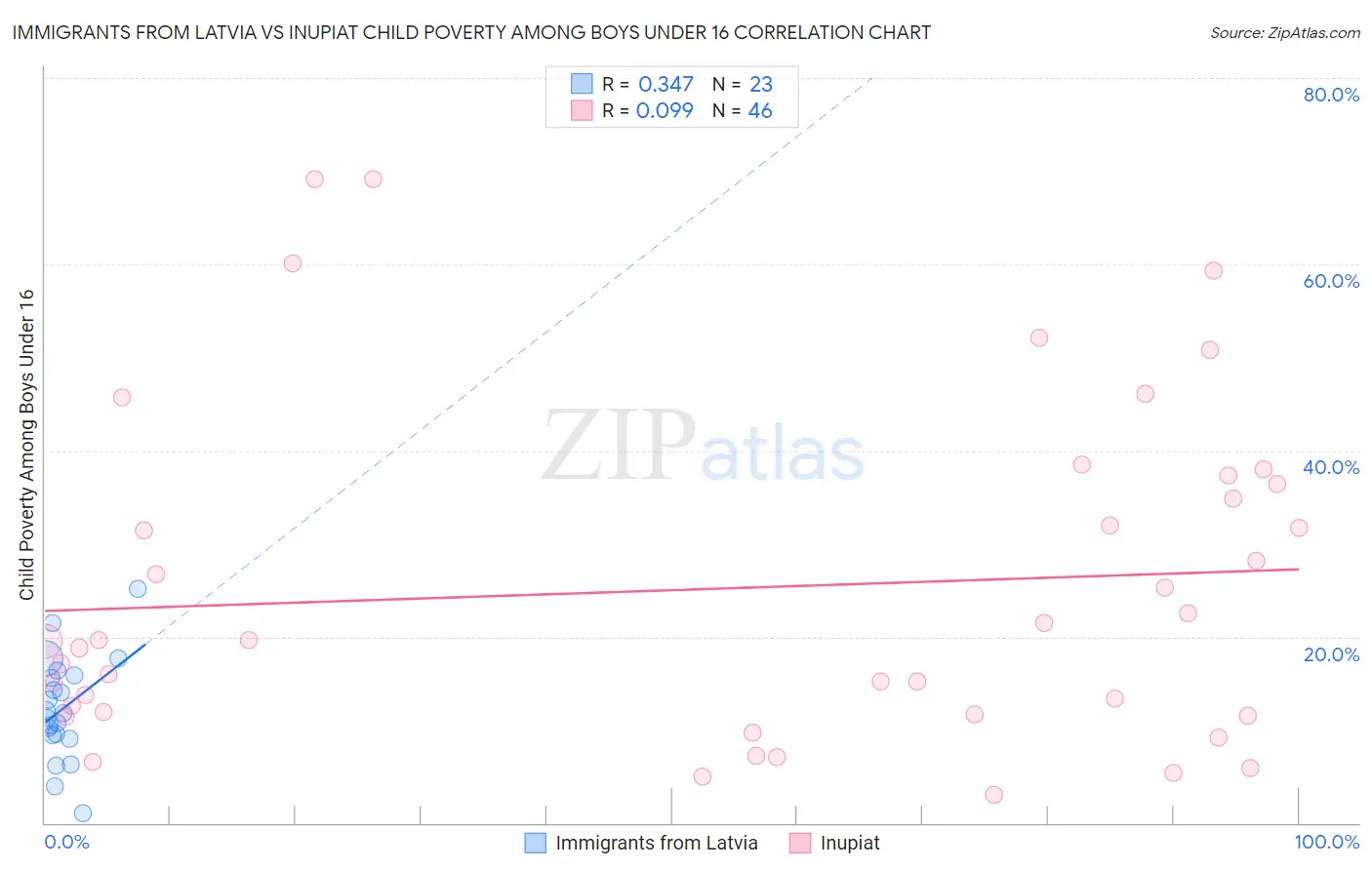 Immigrants from Latvia vs Inupiat Child Poverty Among Boys Under 16