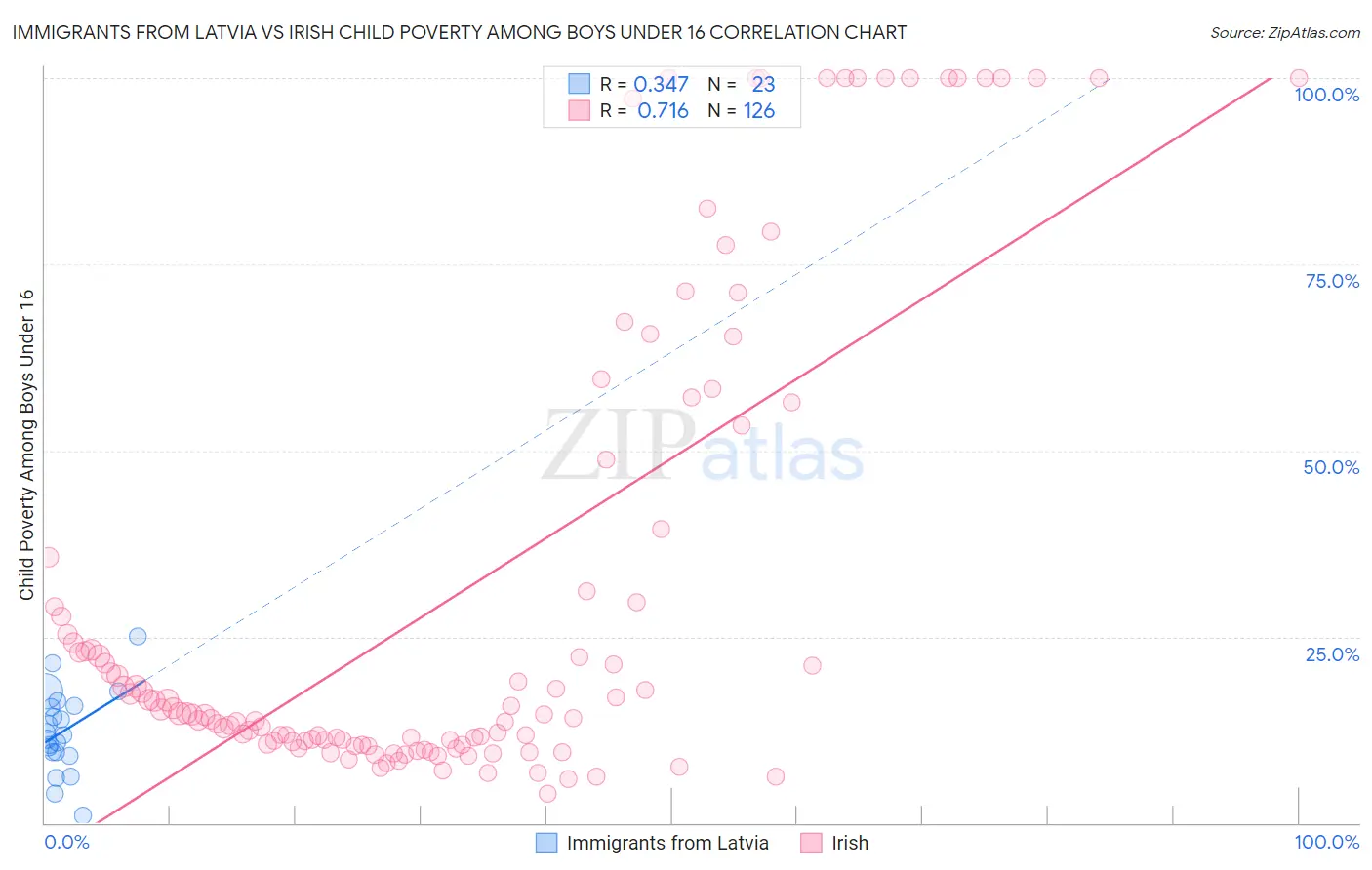 Immigrants from Latvia vs Irish Child Poverty Among Boys Under 16