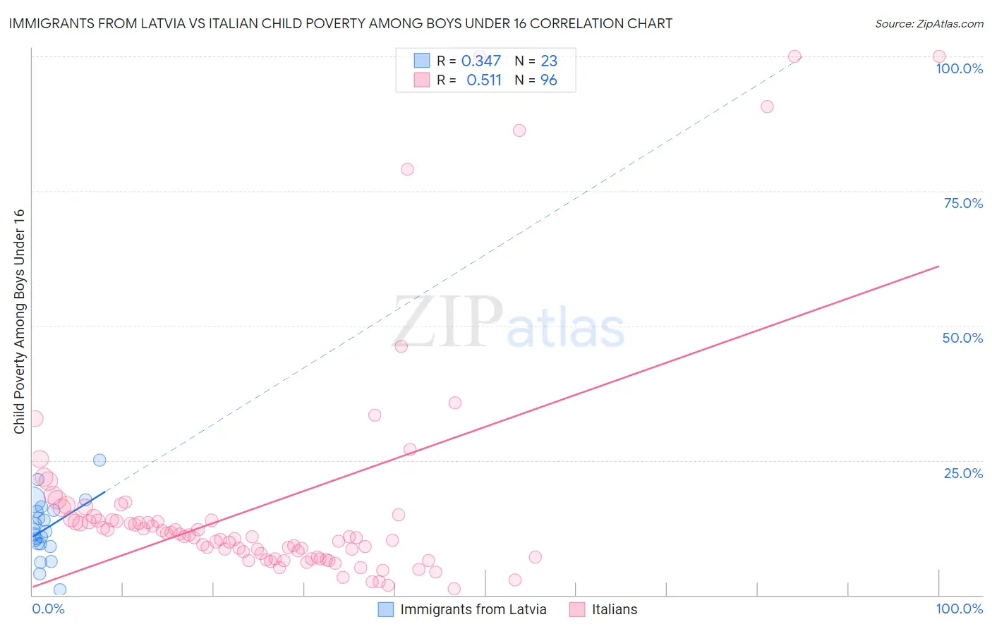 Immigrants from Latvia vs Italian Child Poverty Among Boys Under 16