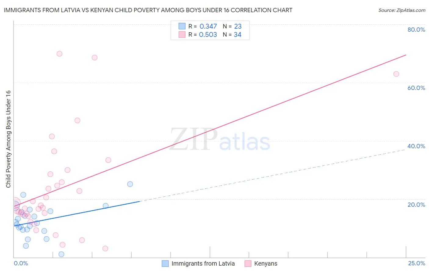 Immigrants from Latvia vs Kenyan Child Poverty Among Boys Under 16