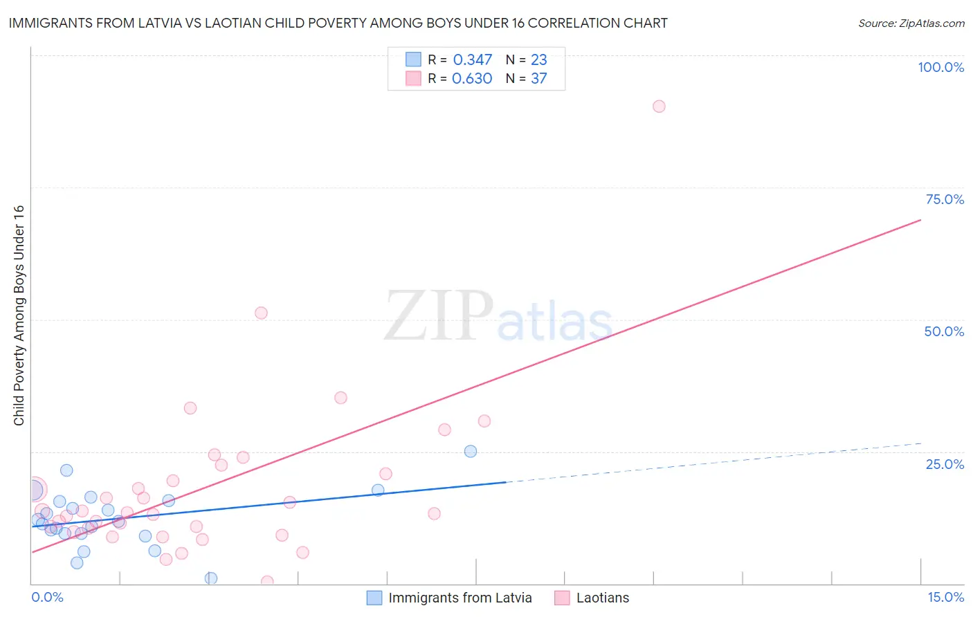 Immigrants from Latvia vs Laotian Child Poverty Among Boys Under 16