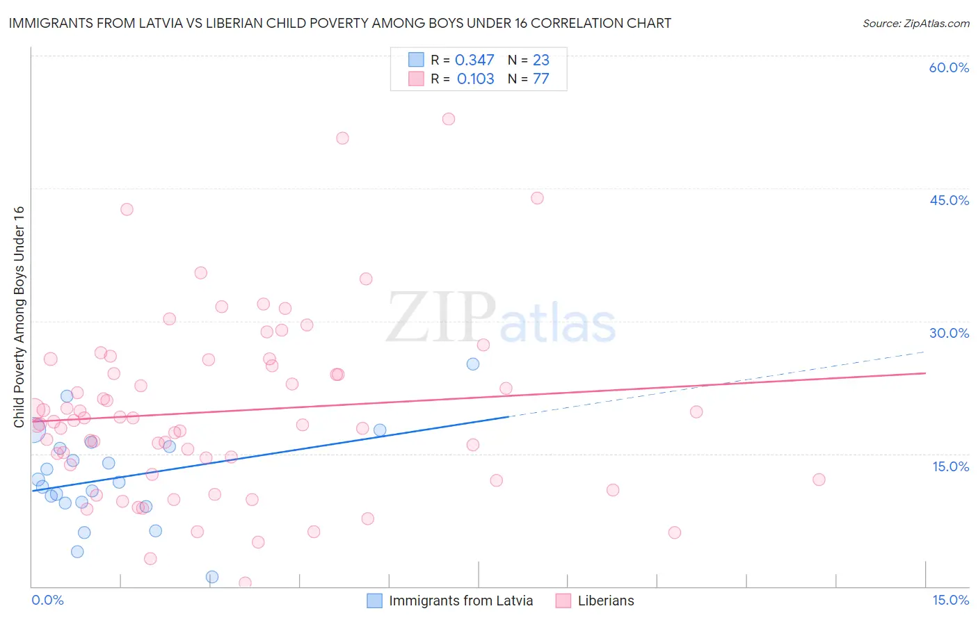 Immigrants from Latvia vs Liberian Child Poverty Among Boys Under 16