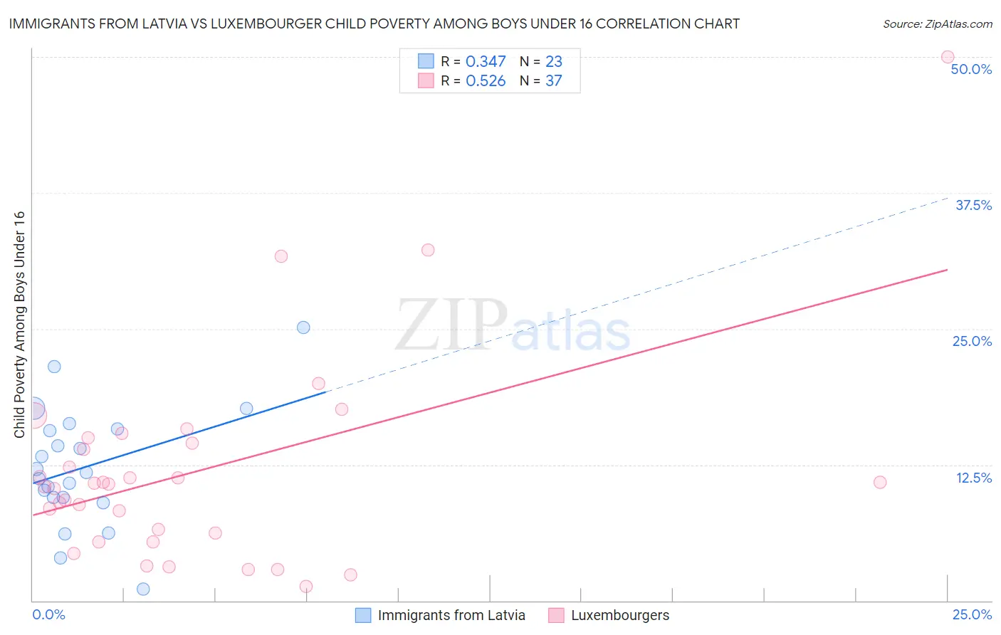 Immigrants from Latvia vs Luxembourger Child Poverty Among Boys Under 16