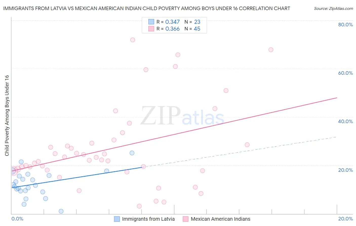 Immigrants from Latvia vs Mexican American Indian Child Poverty Among Boys Under 16