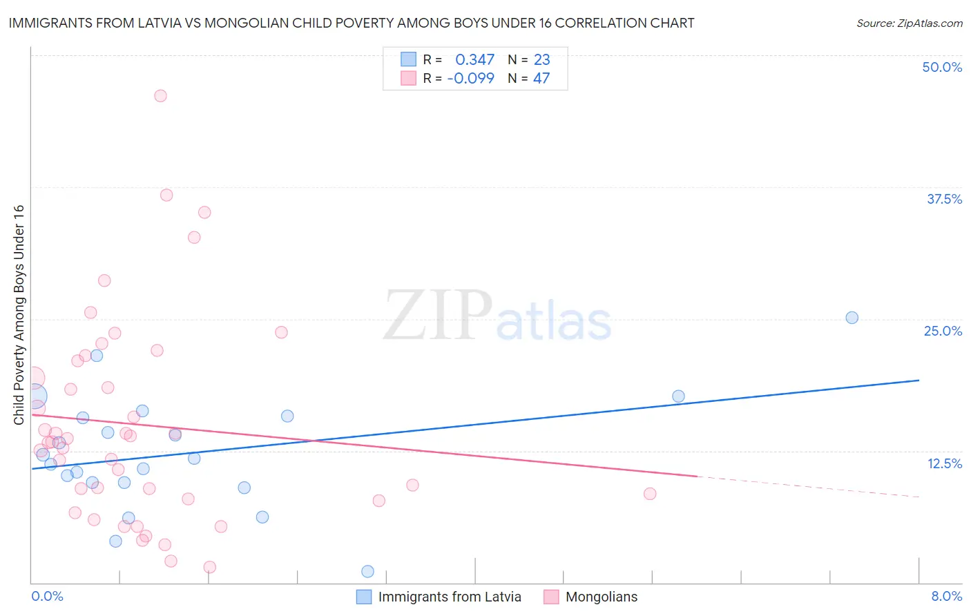 Immigrants from Latvia vs Mongolian Child Poverty Among Boys Under 16