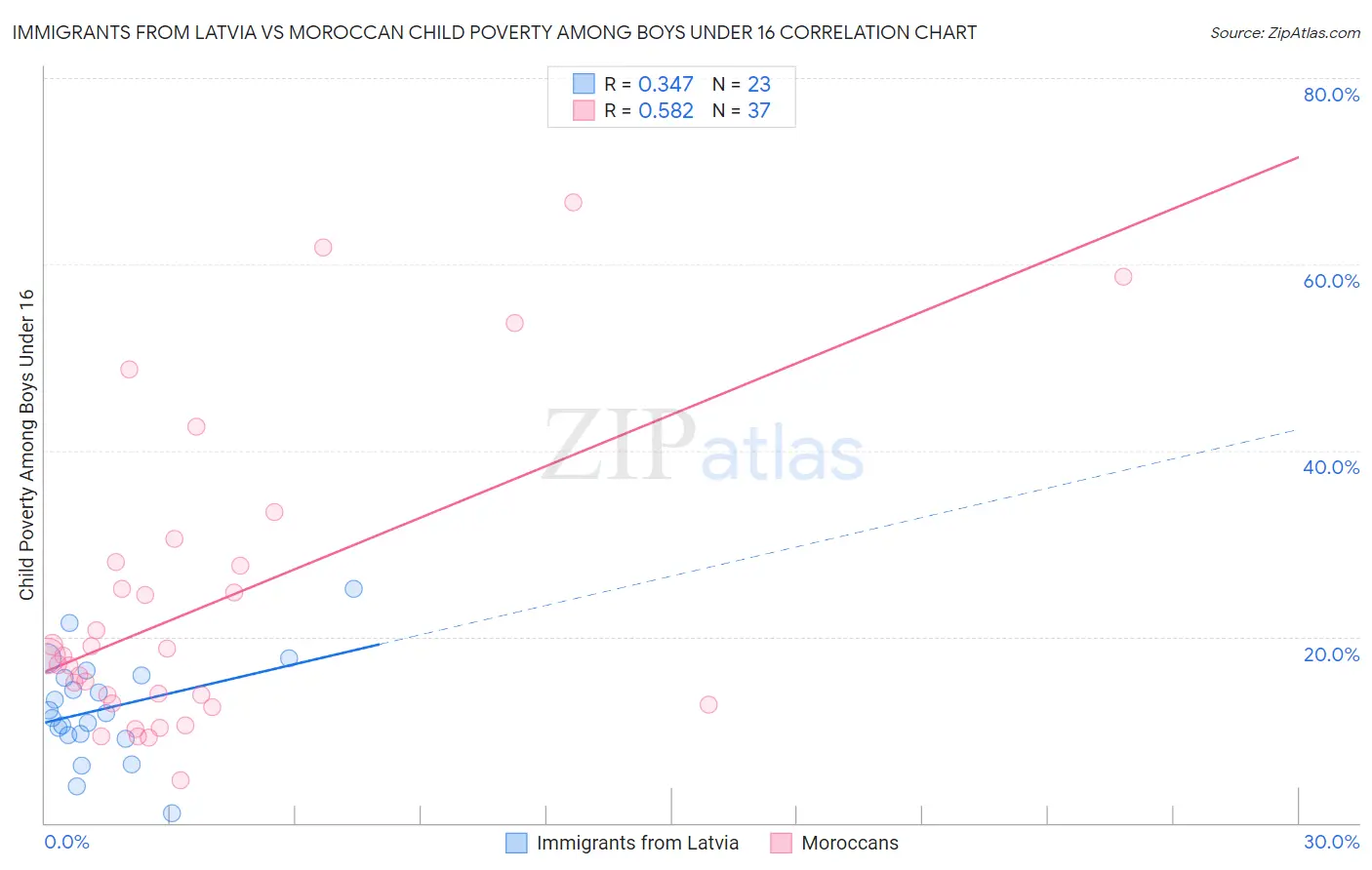 Immigrants from Latvia vs Moroccan Child Poverty Among Boys Under 16