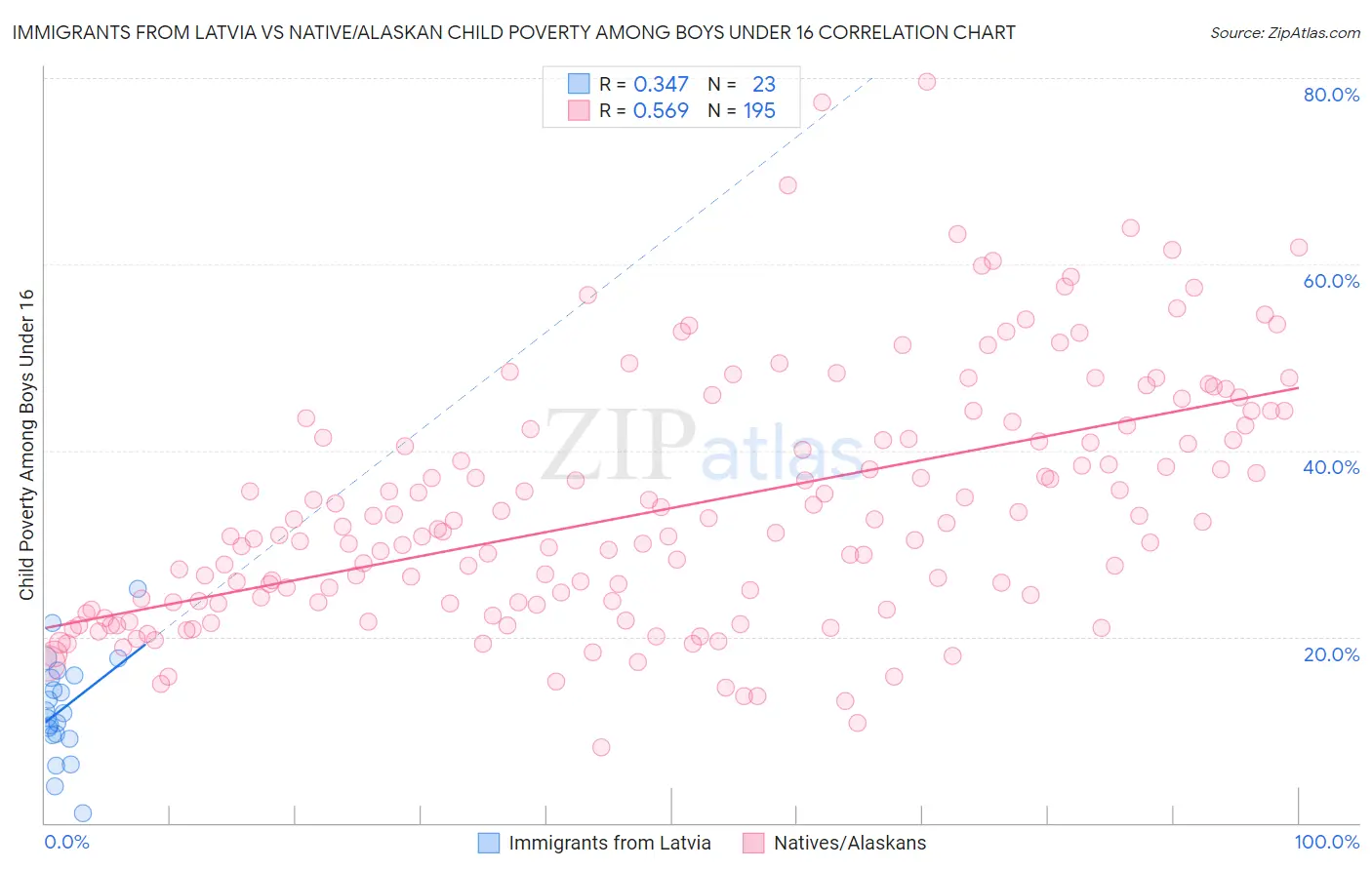 Immigrants from Latvia vs Native/Alaskan Child Poverty Among Boys Under 16