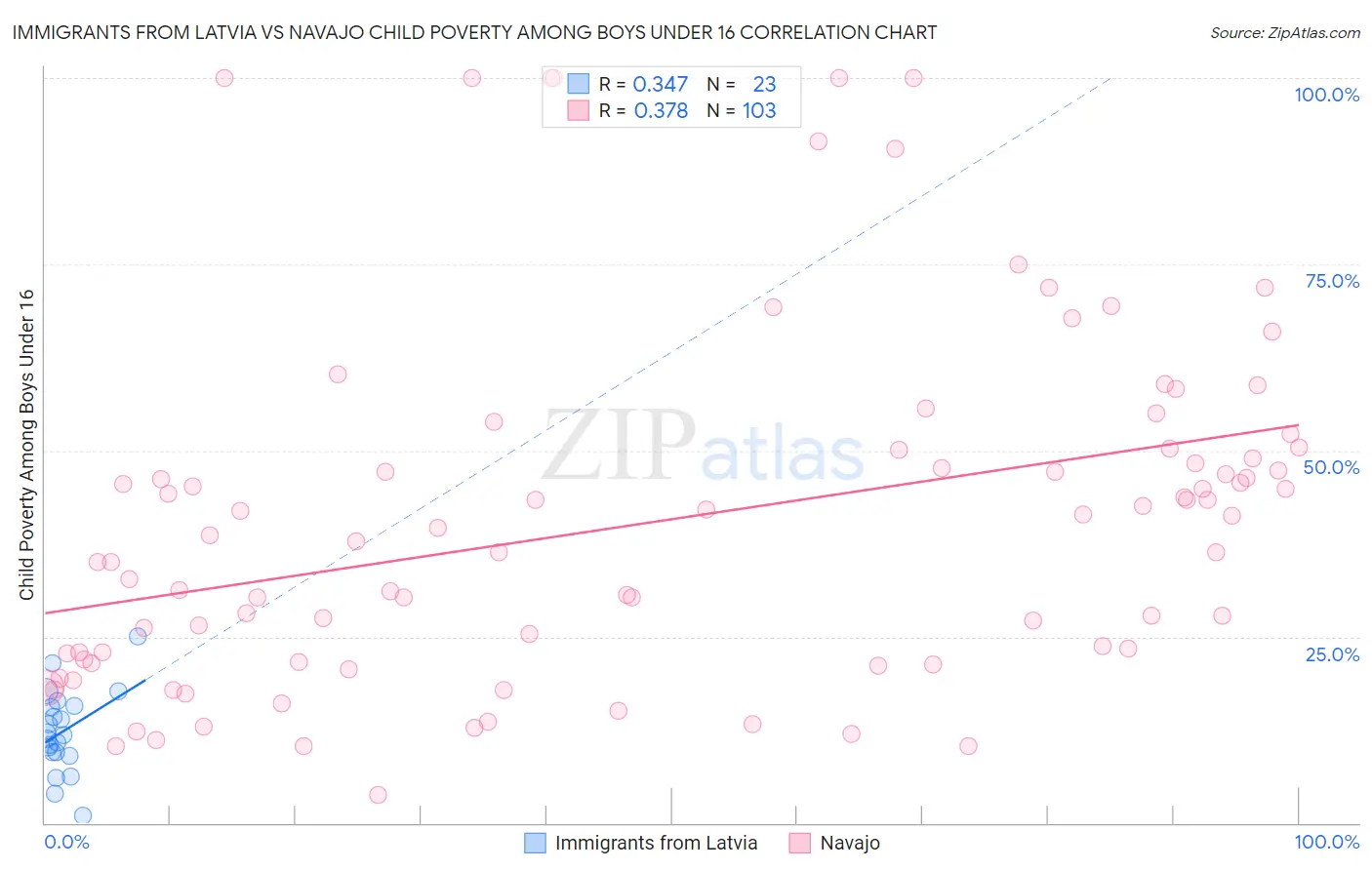 Immigrants from Latvia vs Navajo Child Poverty Among Boys Under 16