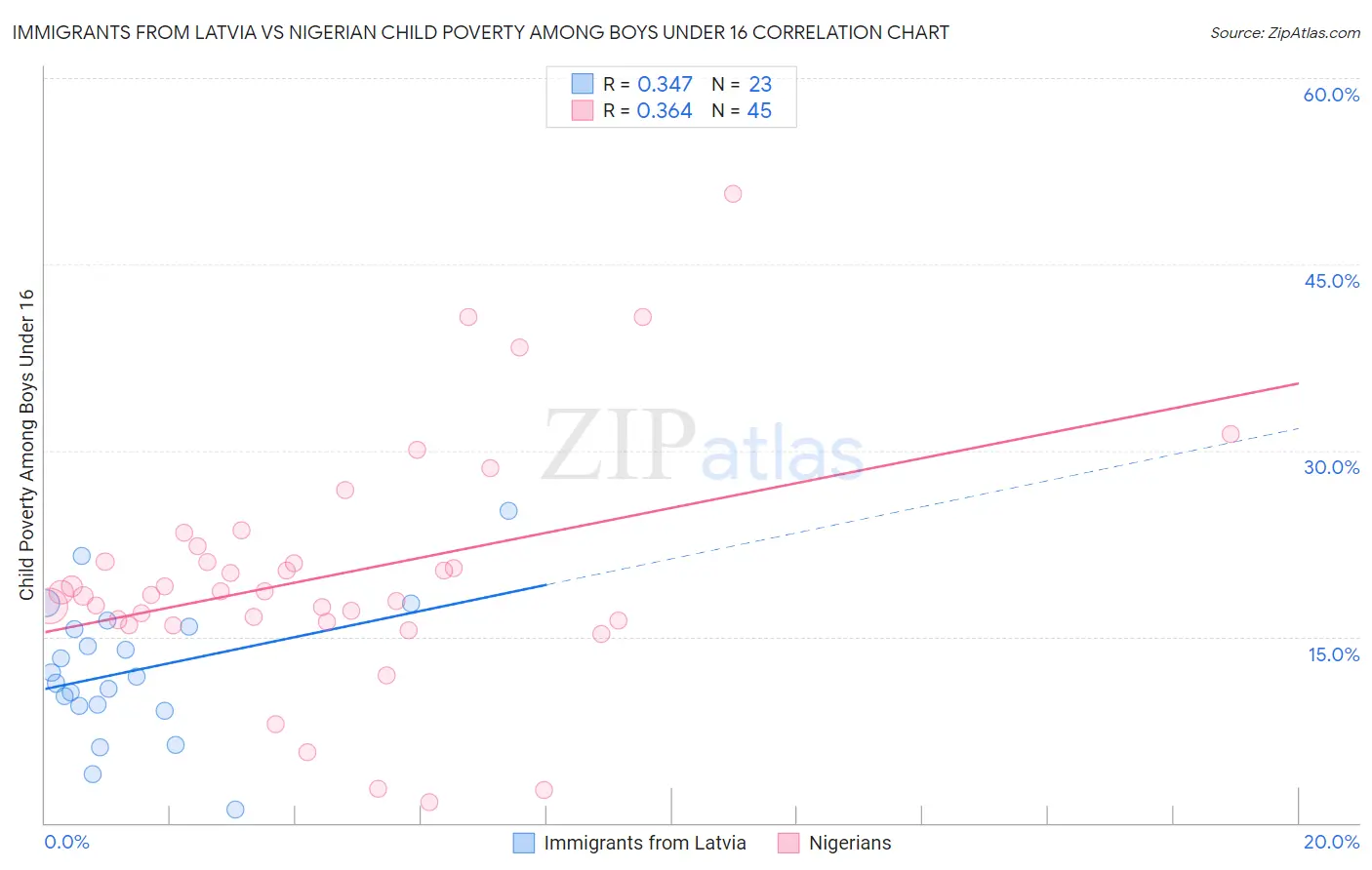 Immigrants from Latvia vs Nigerian Child Poverty Among Boys Under 16
