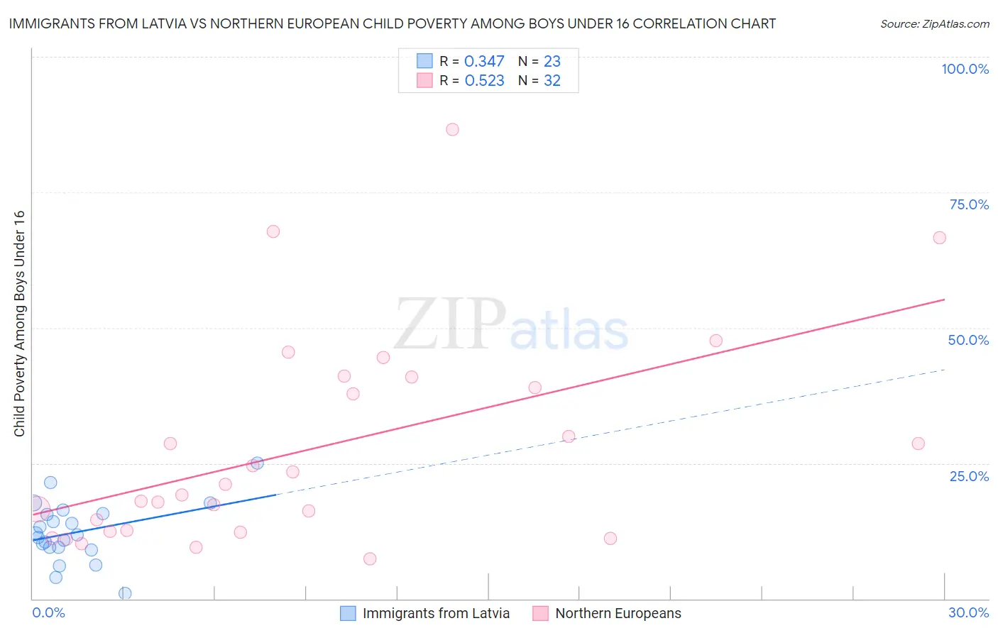 Immigrants from Latvia vs Northern European Child Poverty Among Boys Under 16