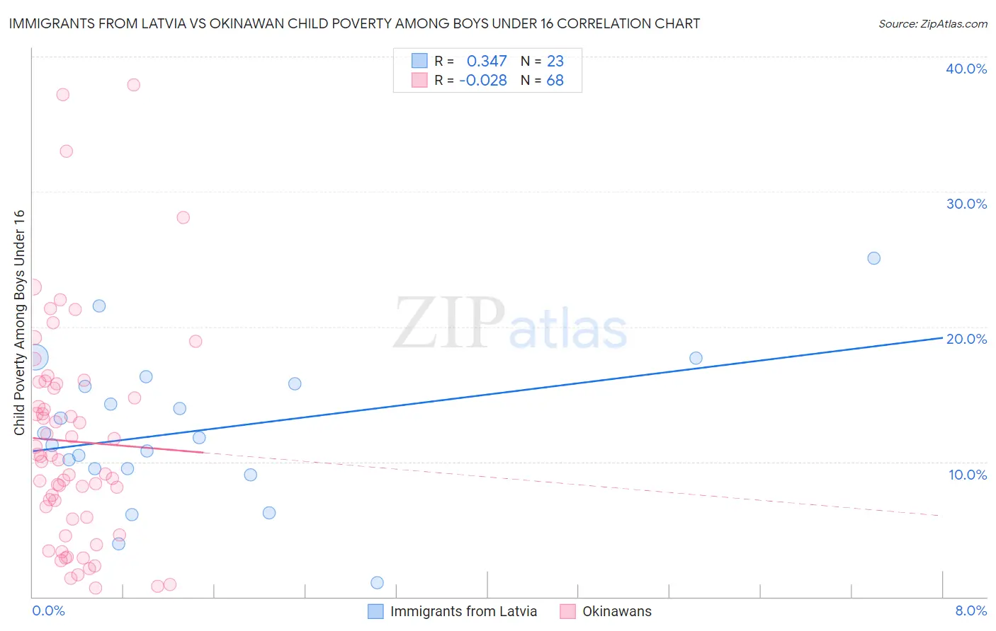 Immigrants from Latvia vs Okinawan Child Poverty Among Boys Under 16