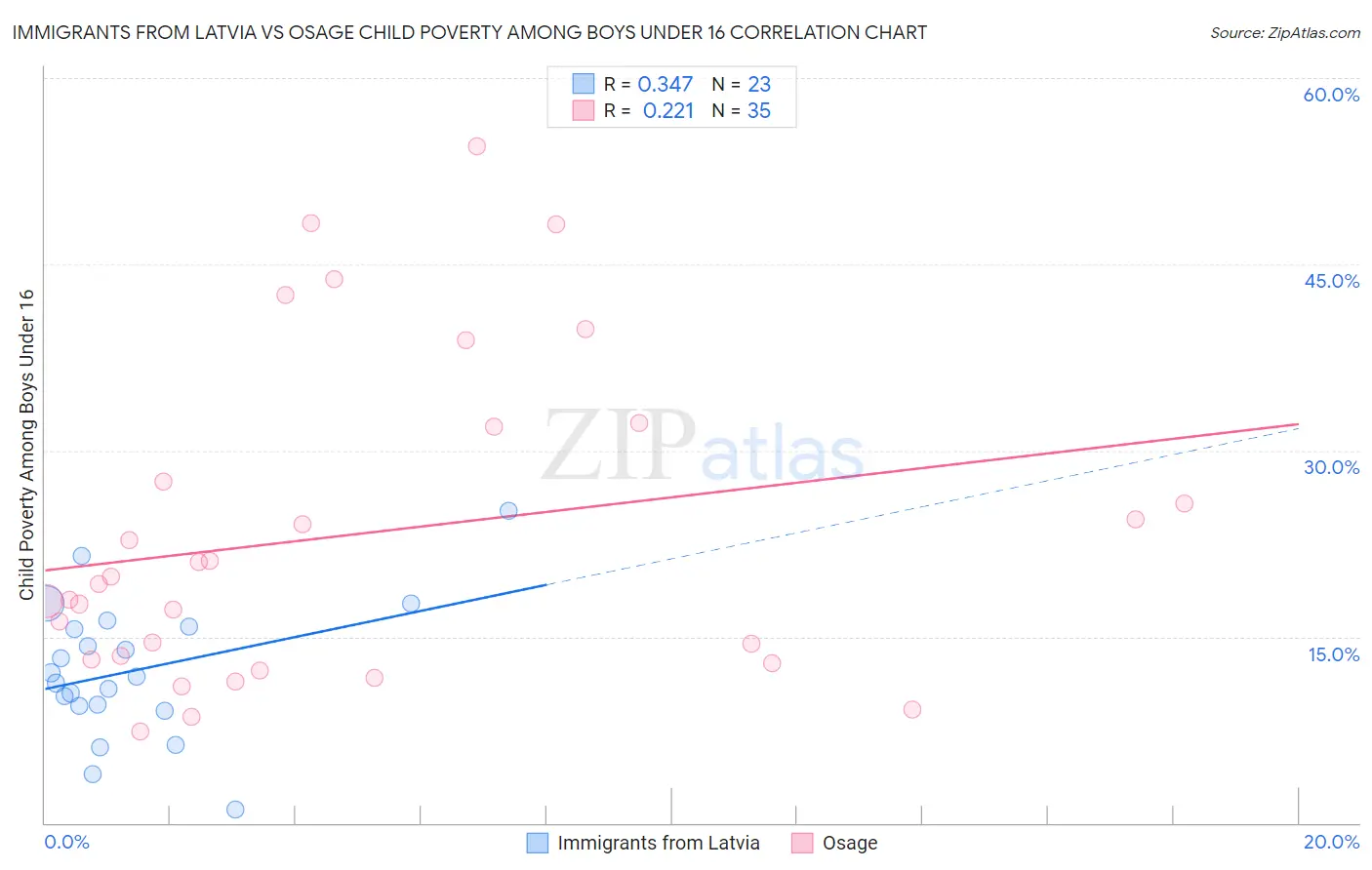 Immigrants from Latvia vs Osage Child Poverty Among Boys Under 16