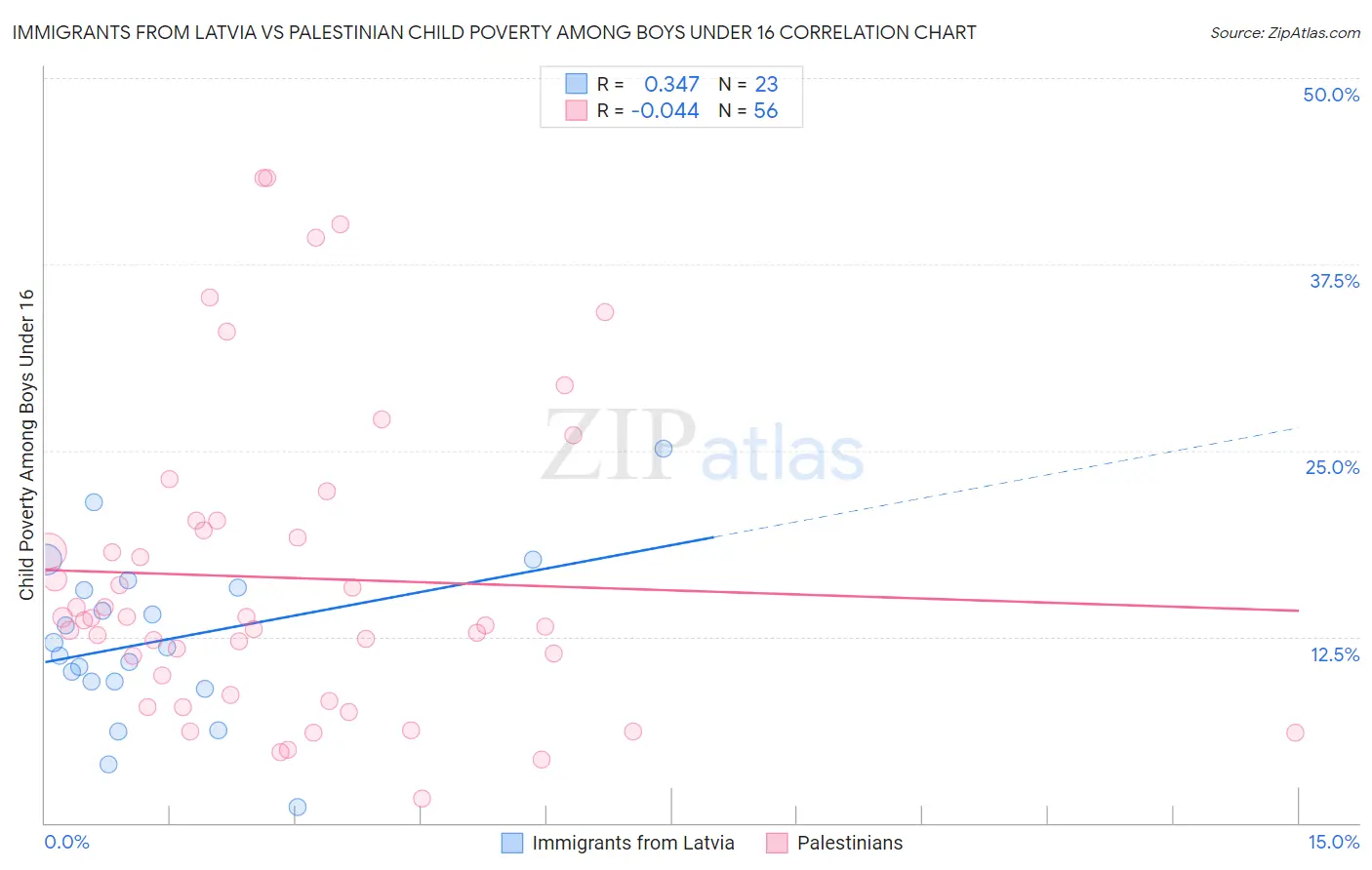 Immigrants from Latvia vs Palestinian Child Poverty Among Boys Under 16