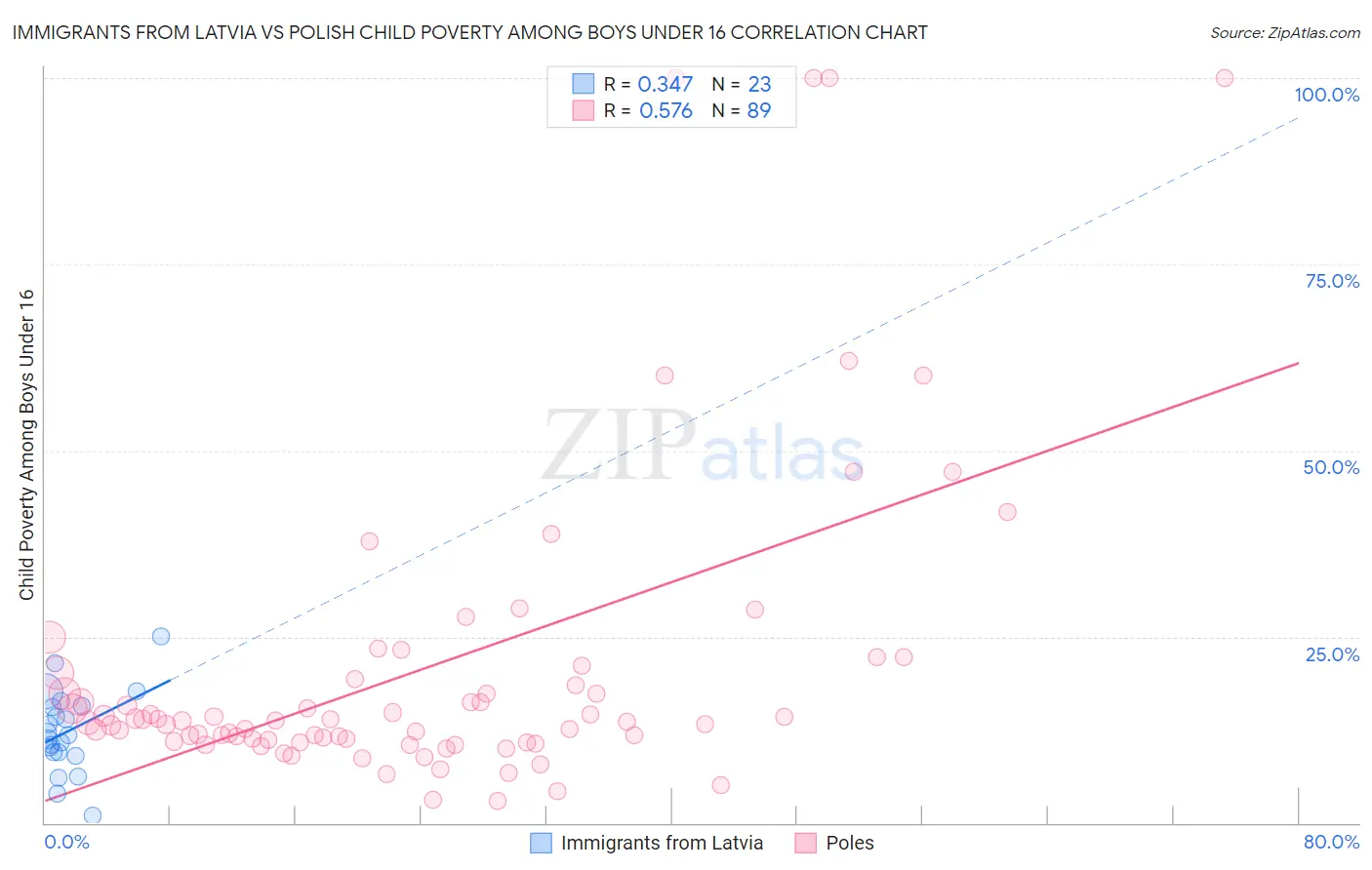 Immigrants from Latvia vs Polish Child Poverty Among Boys Under 16