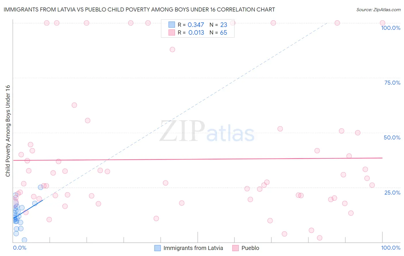 Immigrants from Latvia vs Pueblo Child Poverty Among Boys Under 16